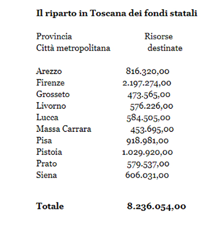 Il riparto in Toscana dei fondi statali