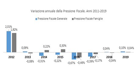 Variazione annuale pressione fiscale 2011 - 2019