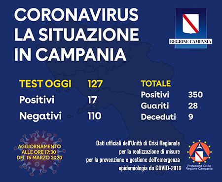 Covid-19 Regione Campania 15 marzo 2020 ore 17:30
