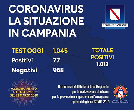 Covid-19 Regione Campania 22 marzo 2020 ore 22:30