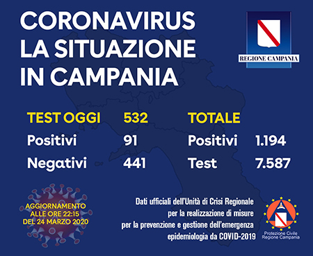 Covid-19 Regione Campania 24 marzo 2020 ore 22:15