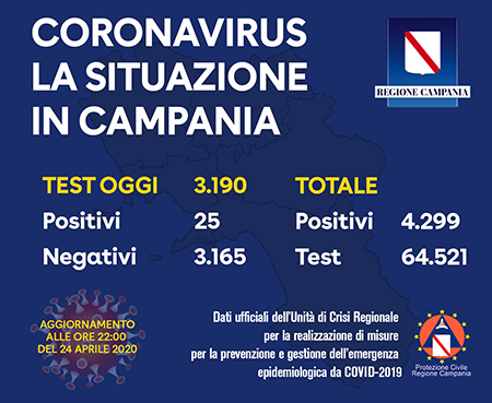 Covid-19 Regione Campania 24 aprile 2020 ore 22:00