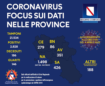 Covid-19 Regione Campania 4 aprile 2020 ore 17:00