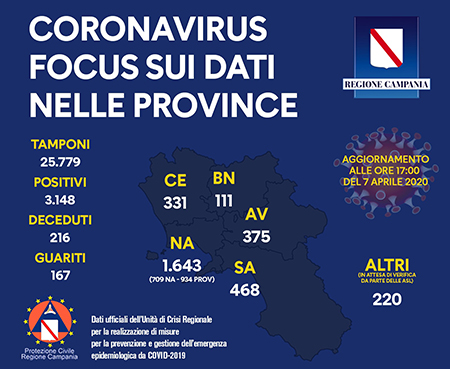 Covid-19 Regione Campania 7 aprile 2020 ore 17:00