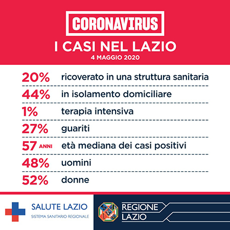 Coronavirus Lazio 4 maggio 2020