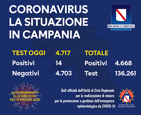 Covid-19 Regione Campania 15 maggio 2020 ore 22:00