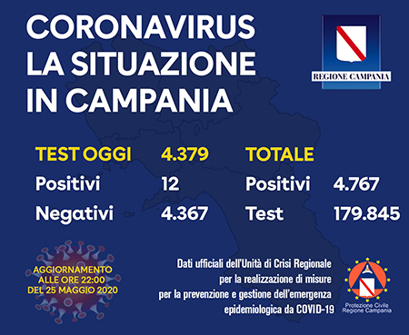 Covid-19 Regione Campania 25 maggio 2020 ore 22:00