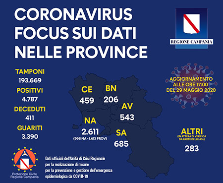 Unità Crisi Campania Covid-19 focus dati provincia 29 maggio 2020 ore 17:00