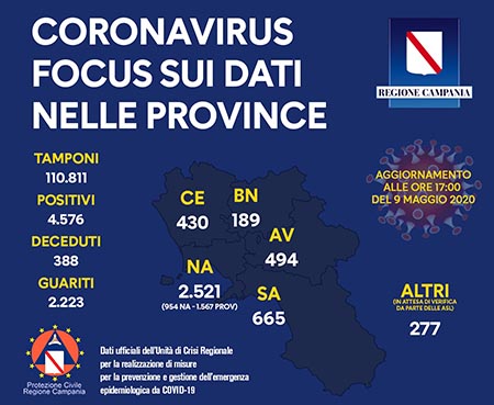 Unità Crisi Campania Covid-19 focus dati provincia provincia 9 maggio 2020 ore 17:00