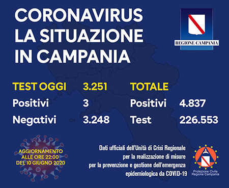 Covid-19 Regione Campania 10 giugno 2020 ore 22:00