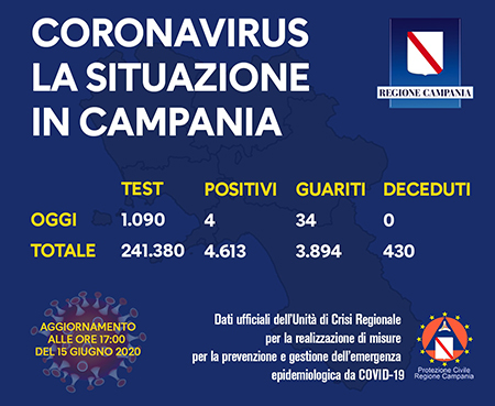 Covid-19 Regione Campania 15 giugno 2020 ore 17:00