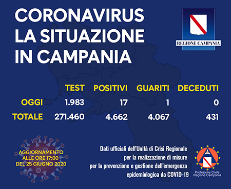 Covid-19 Regione Campania 25 giugno 2020 ore 17:00