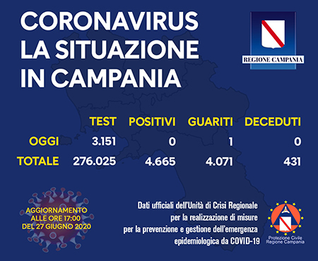 Covid-19 Regione Campania 27 giugno 2020 ore 17:00