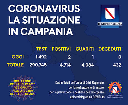 Covid-19 Regione Campania 4 luglio 2020