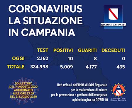 Covid-19 Regione Campania 1° agosto 2020