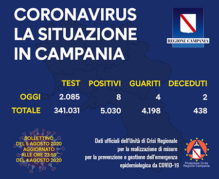 Covid-19 Regione Campania 5 agosto 2020