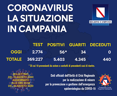 Covid-19 Regione Campania 19 agosto ore 17:00