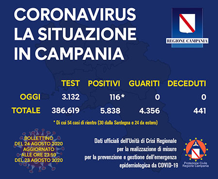 Covid-19 Regione Campania 24 agosto 2020 ore 17:00