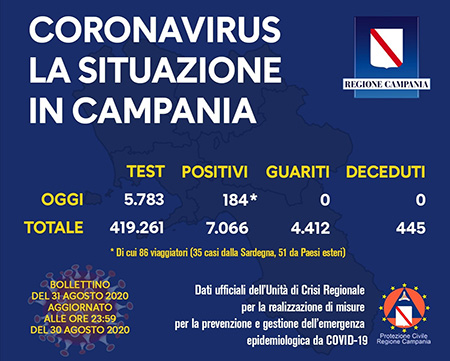 Covid-19 Regione Campania 31 agosto 2020 ore 17:00