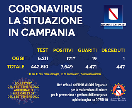 Covid-19 Regione Campania 4 settembre 2020 ore 17:00