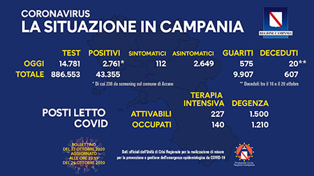 Covid-19 Regione Campania 27 ottobre ore 17:00