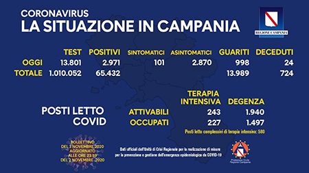Covid-19 Regione Campania 03 novembre ore 17:00