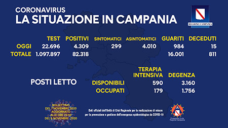 Covid-19 Regione Campania 07 novembre ore 17:00