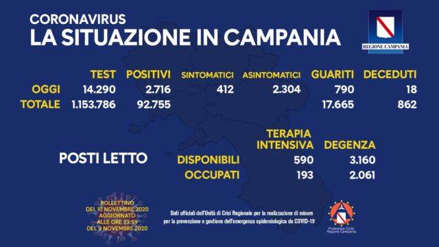 Covid-19 Regione Campania 10 novembre ore 17:00