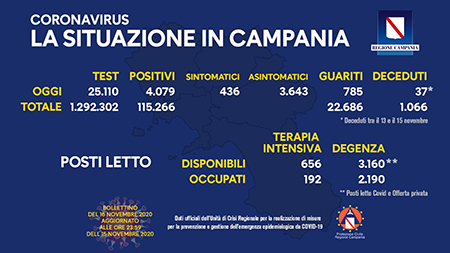 Covid-19 Regione Campania 16 novembre ore 17:00