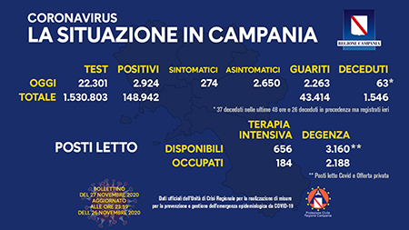 Covid-19 Regione Campania 27 novembre ore 17:00