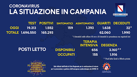 Covid-19 Regione Campania 6 dicembre ore 17:00