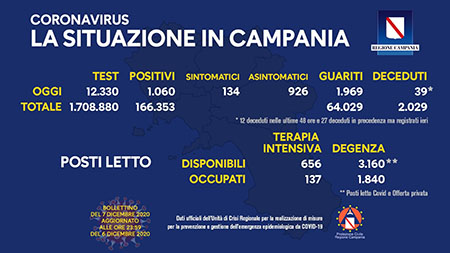 Covid-19 Regione Campania 7 dicembre ore 17:00