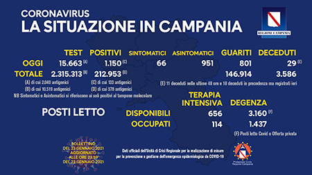 Covid-19 Regione Campania 23 gennaio 2021, ore 17:00