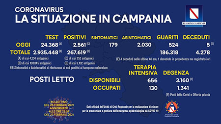 Covid-19 Regione Campania 28 febbraio 2021, ore 17:00