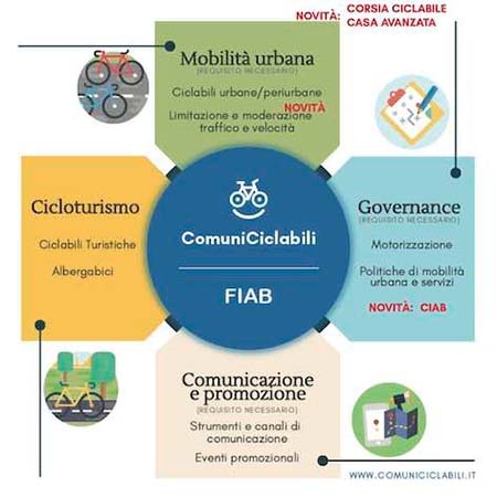 FIAB - ComuniCiclabili