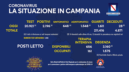 Covid-19 Regione Campania 20 marzo 2021, ore 17:00