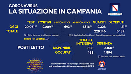 Covid-19 Regione Campania 27 marzo 2021, ore 17:00