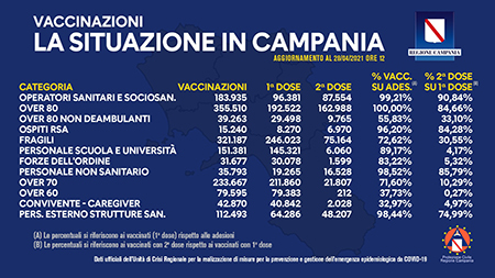 Covid-19 Campania, bollettino vaccinazioni 28 aprile 2021, ore 12:00