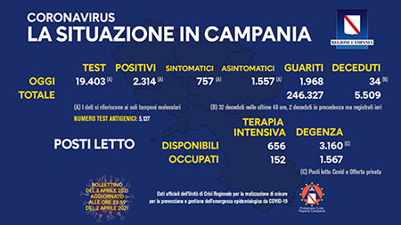 Covid-19 Regione Campania 03 aprile 2021, ore 17:00