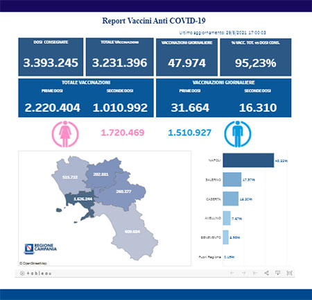 Covid-19 Campania: 1 milione di cittadini vaccinati con I e II dose