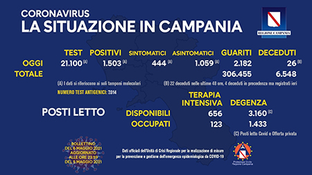 Covid-19 Regione Campania 6 maggio 2021, ore 17:00