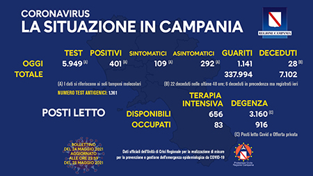 Covid-19 Regione Campania 24 maggio 2021, ore 17:00