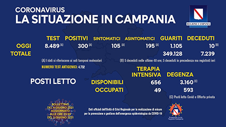 Covid-19 Regione Campania 4 giugno 2021, ore 17:00
