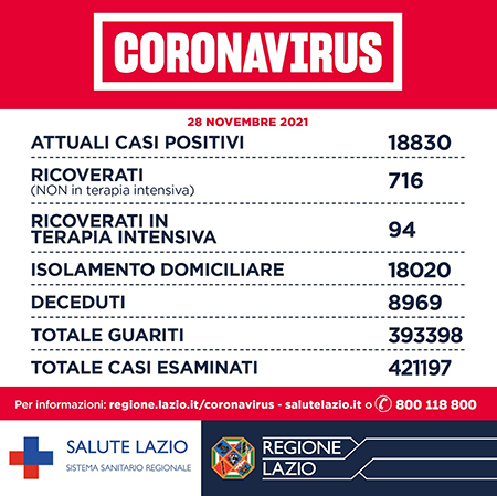 Covid-19 Lazio 28 novembre 2021
