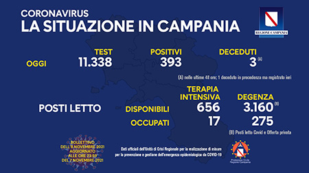 Covid-19 Campania Campania 8 novembre 2021